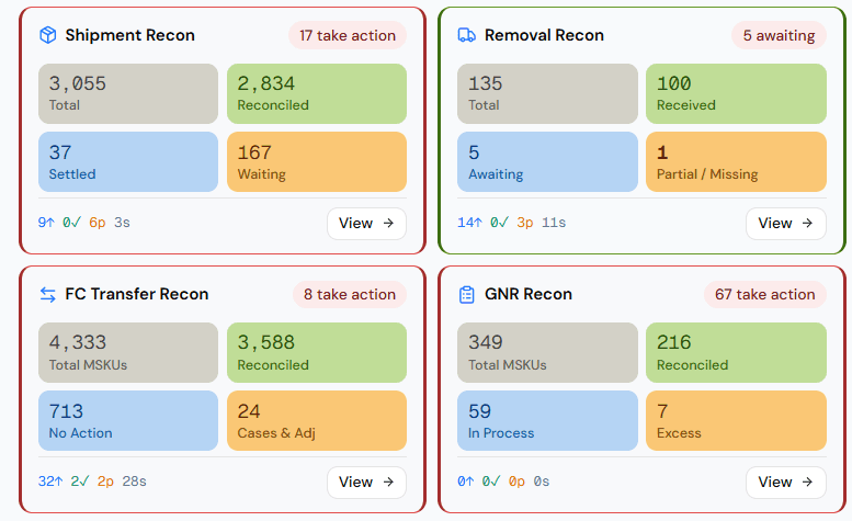 Leviathan Recon dashboard: reconciliation cards for shipments, removals, FC transfers and graded stock, each with its own take-action count